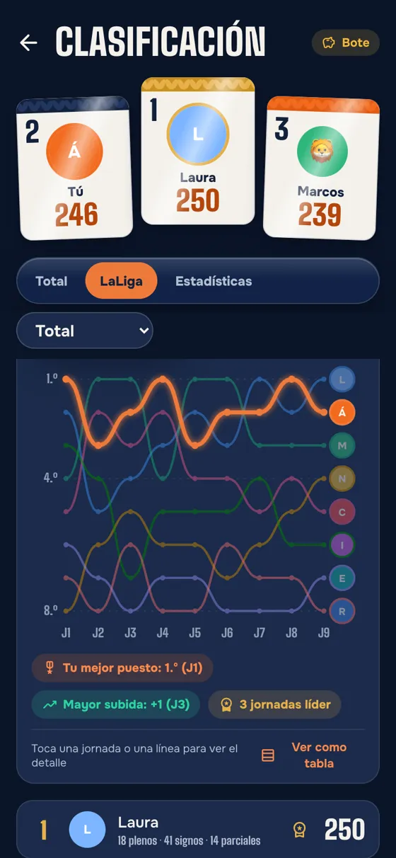 Captura de la app QuiniClub: La carrera: cómo ha cambiado el ranking jornada a jornada